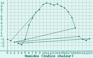 Courbe de l'humidex pour Ullared