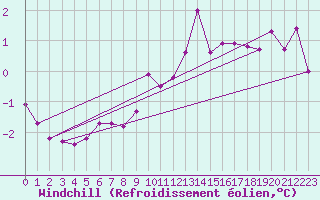 Courbe du refroidissement olien pour Sandillon (45)