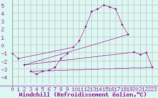 Courbe du refroidissement olien pour Bad Marienberg