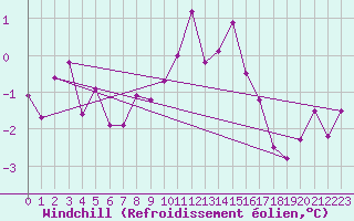 Courbe du refroidissement olien pour Marignane (13)