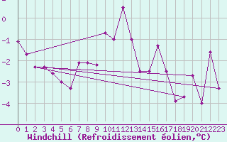 Courbe du refroidissement olien pour Salla kk