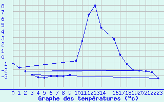 Courbe de tempratures pour Laval-sur-Vologne (88)