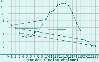 Courbe de l'humidex pour Hailuoto