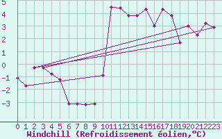 Courbe du refroidissement olien pour Le Touquet (62)