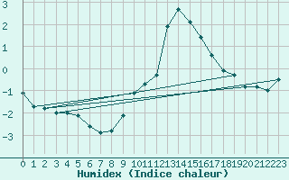 Courbe de l'humidex pour Disentis