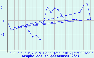 Courbe de tempratures pour Pasvik