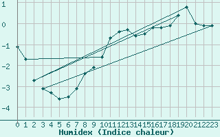 Courbe de l'humidex pour Cairnwell