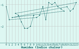 Courbe de l'humidex pour Chasseral (Sw)