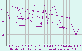 Courbe du refroidissement olien pour Alfeld