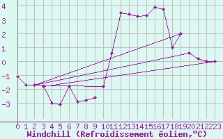 Courbe du refroidissement olien pour Saint-Michel-Mont-Mercure (85)