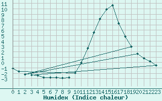 Courbe de l'humidex pour Castellbell i el Vilar (Esp)