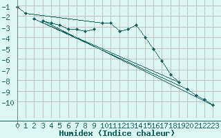Courbe de l'humidex pour Tammisaari Jussaro