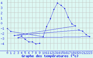 Courbe de tempratures pour Sain-Bel (69)