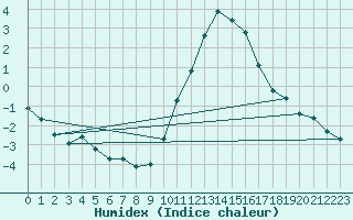 Courbe de l'humidex pour Sain-Bel (69)