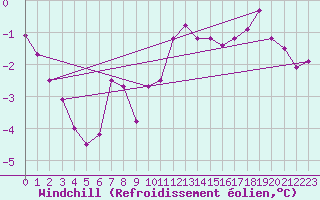 Courbe du refroidissement olien pour Kaisersbach-Cronhuette