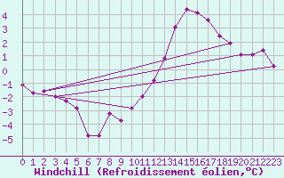 Courbe du refroidissement olien pour Poitiers (86)