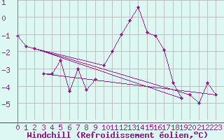 Courbe du refroidissement olien pour Tynset Ii