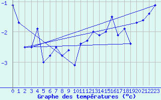 Courbe de tempratures pour Bealach Na Ba No2