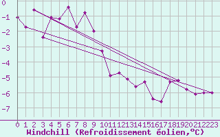 Courbe du refroidissement olien pour Gunnarn