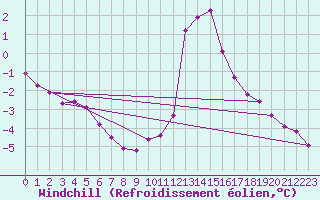 Courbe du refroidissement olien pour Saint-Laurent-du-Pont (38)