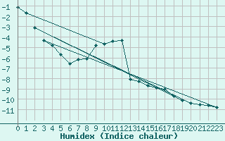 Courbe de l'humidex pour Villacher Alpe