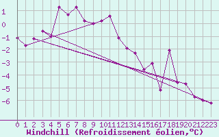 Courbe du refroidissement olien pour Weybourne