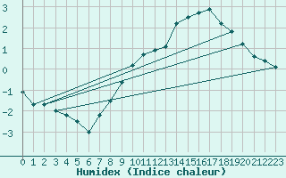 Courbe de l'humidex pour Kallbadagrund