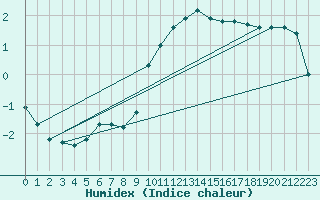 Courbe de l'humidex pour Sandillon (45)