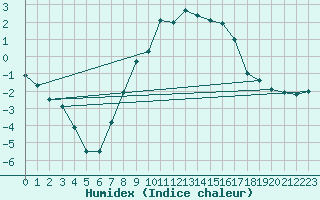 Courbe de l'humidex pour Trysil Vegstasjon