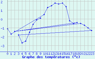 Courbe de tempratures pour Norsjoe