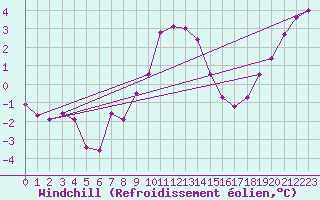 Courbe du refroidissement olien pour Uccle