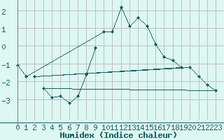 Courbe de l'humidex pour Waldmunchen