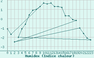 Courbe de l'humidex pour Kuusamo Rukatunturi