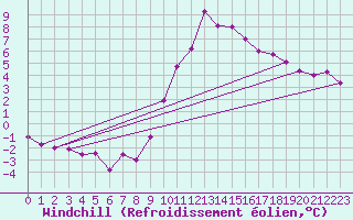 Courbe du refroidissement olien pour Aix-en-Provence (13)