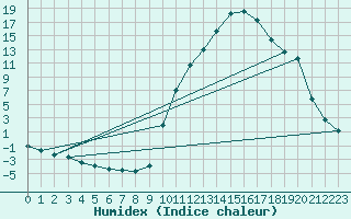 Courbe de l'humidex pour Sisteron (04)