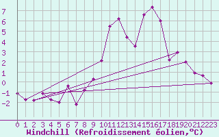 Courbe du refroidissement olien pour Cervera de Pisuerga