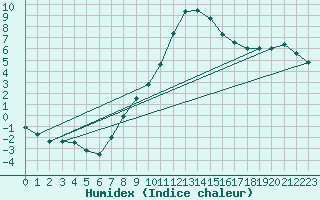 Courbe de l'humidex pour Hereford/Credenhill