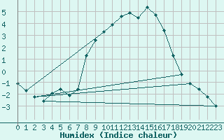 Courbe de l'humidex pour Ried Im Innkreis