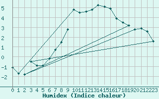 Courbe de l'humidex pour Naluns / Schlivera