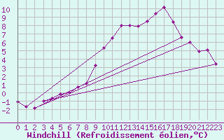 Courbe du refroidissement olien pour Bziers Cap d