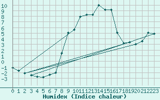 Courbe de l'humidex pour Kaisersbach-Cronhuette