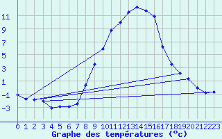 Courbe de tempratures pour Leibnitz