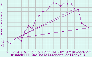 Courbe du refroidissement olien pour Nattavaara