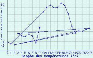 Courbe de tempratures pour Tarentaise (42)