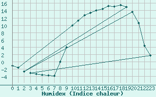 Courbe de l'humidex pour Recht (Be)