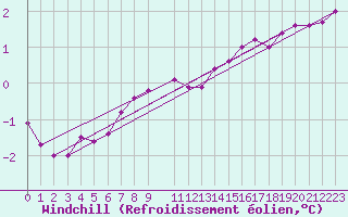 Courbe du refroidissement olien pour Pori Tahkoluoto