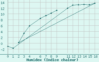 Courbe de l'humidex pour Kuhmo Kalliojoki