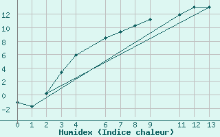 Courbe de l'humidex pour Kuhmo Kalliojoki