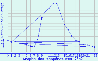 Courbe de tempratures pour Kocevje