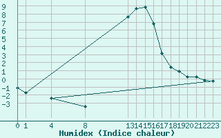 Courbe de l'humidex pour Champtercier (04)